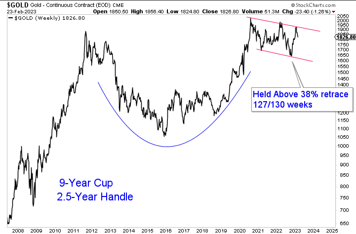 Gold Weekly Chart