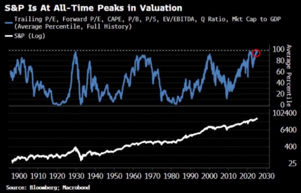 S&P Valuations