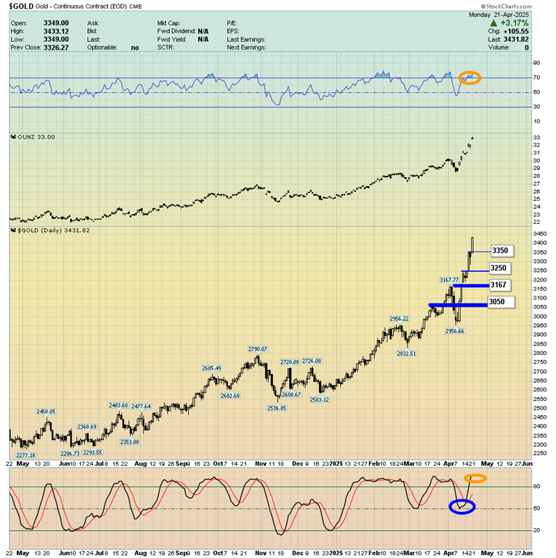 Gold Futures (Continuous Contract), Daily