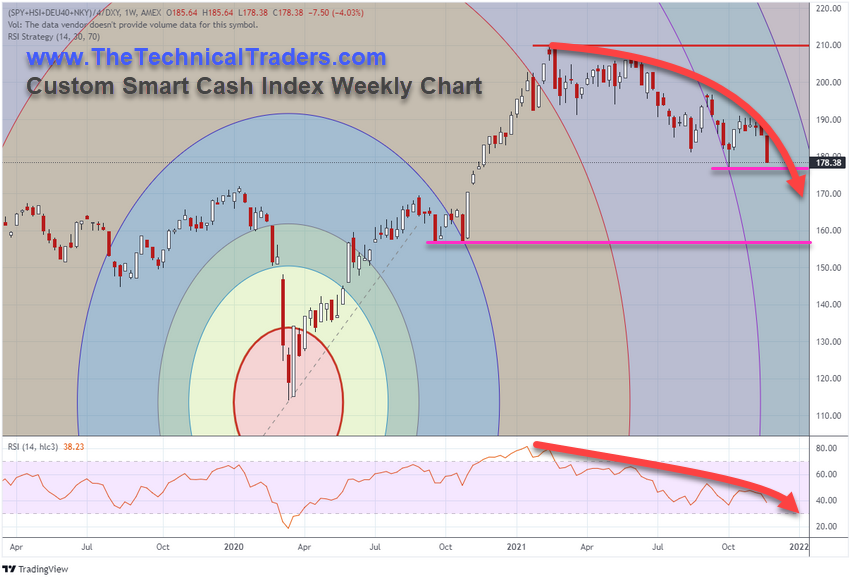 Smart Cash Index Weekly Chart.