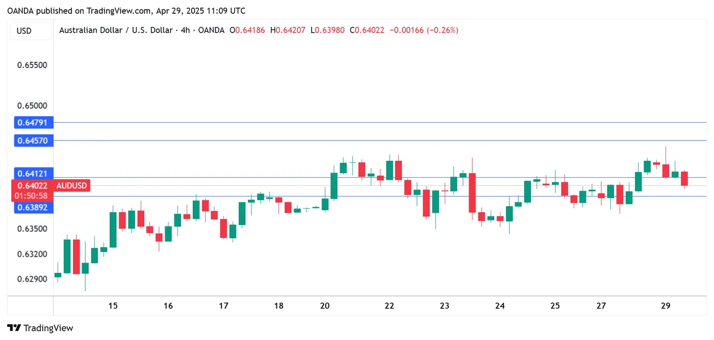 AUD/USD-4-Hour Chart