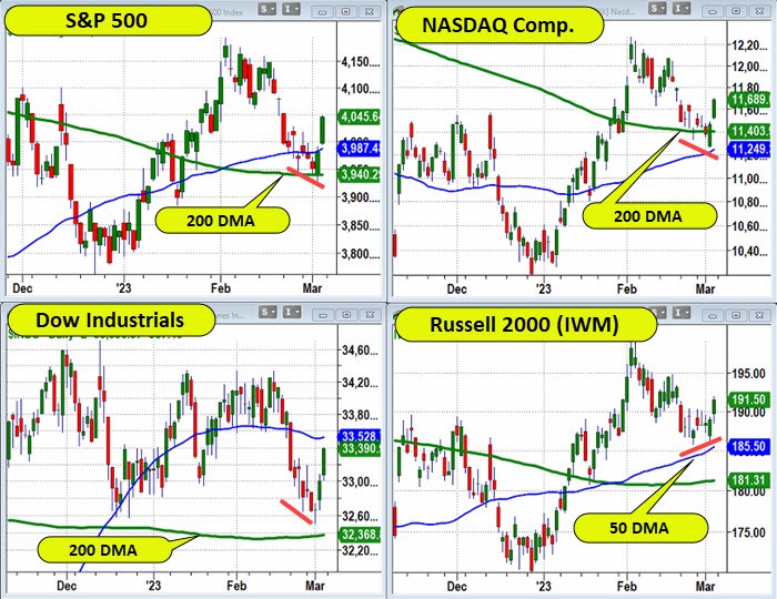 Indices Charts