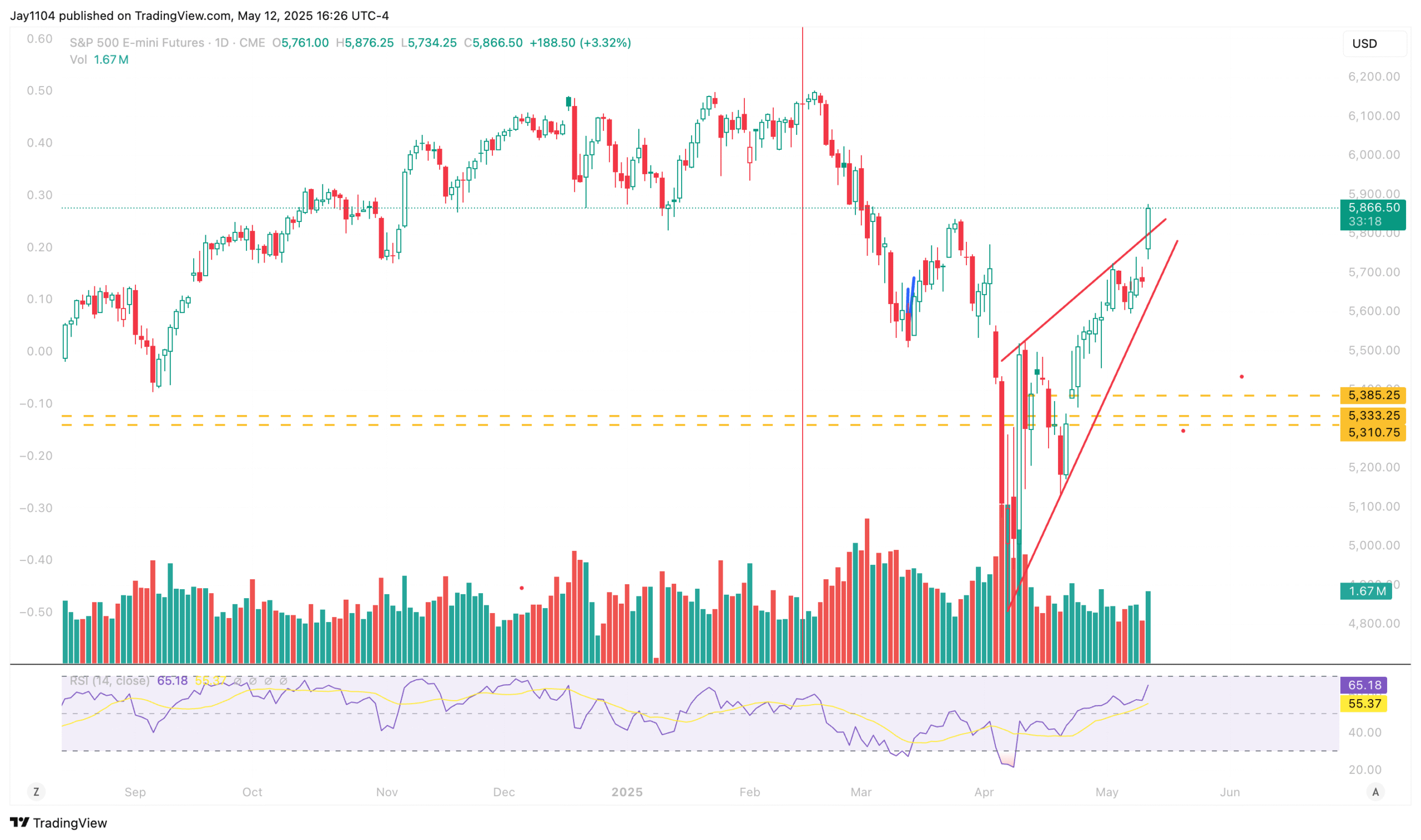 S&P 500 Futures-Daily Chart