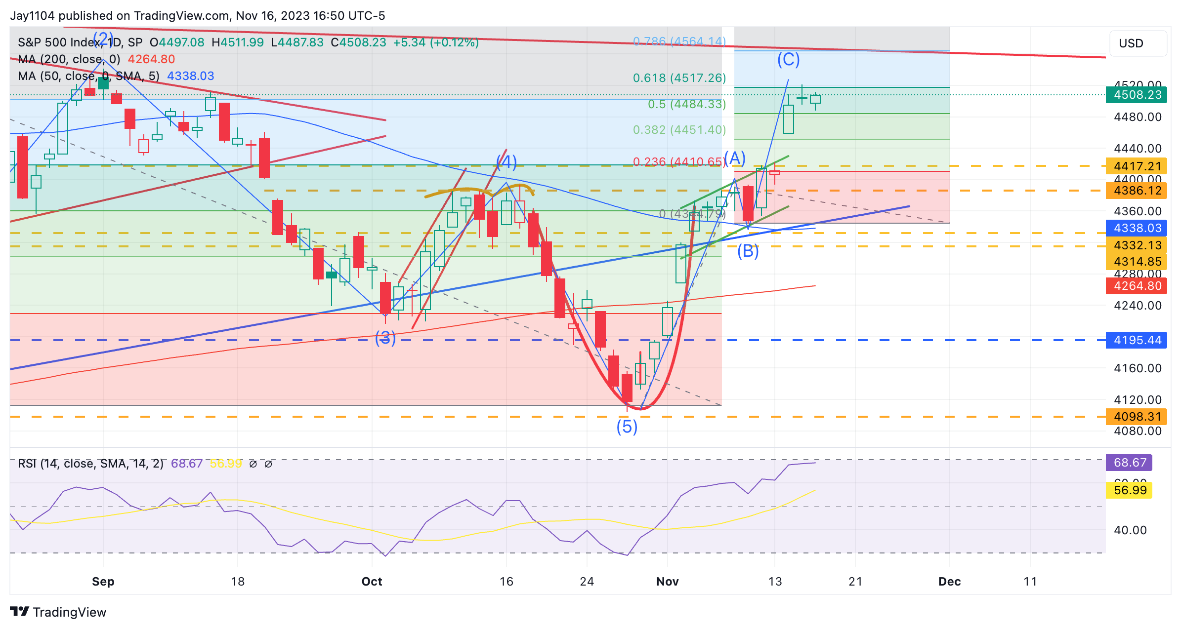 S&P 500 diário