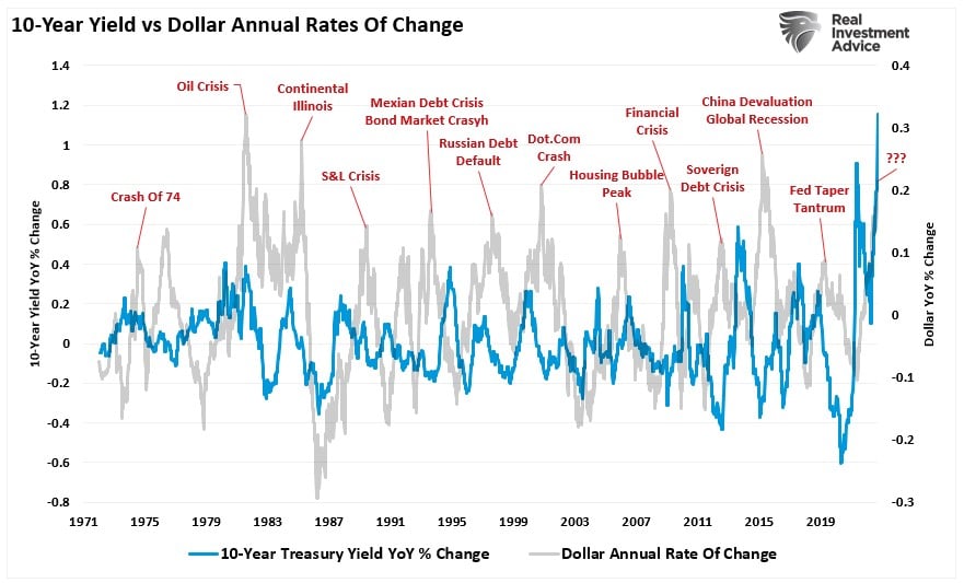 Dollar and Rates Annual Rate Of Change