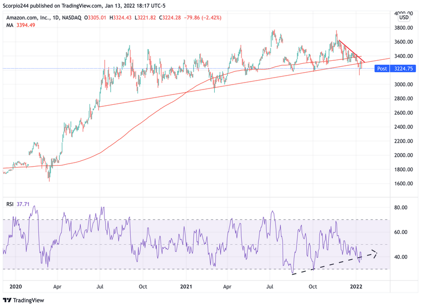 Amazon Inc Daily Chart