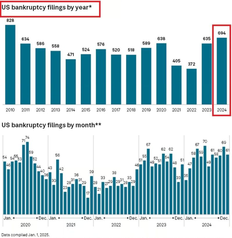 US Bankruptcy Filings