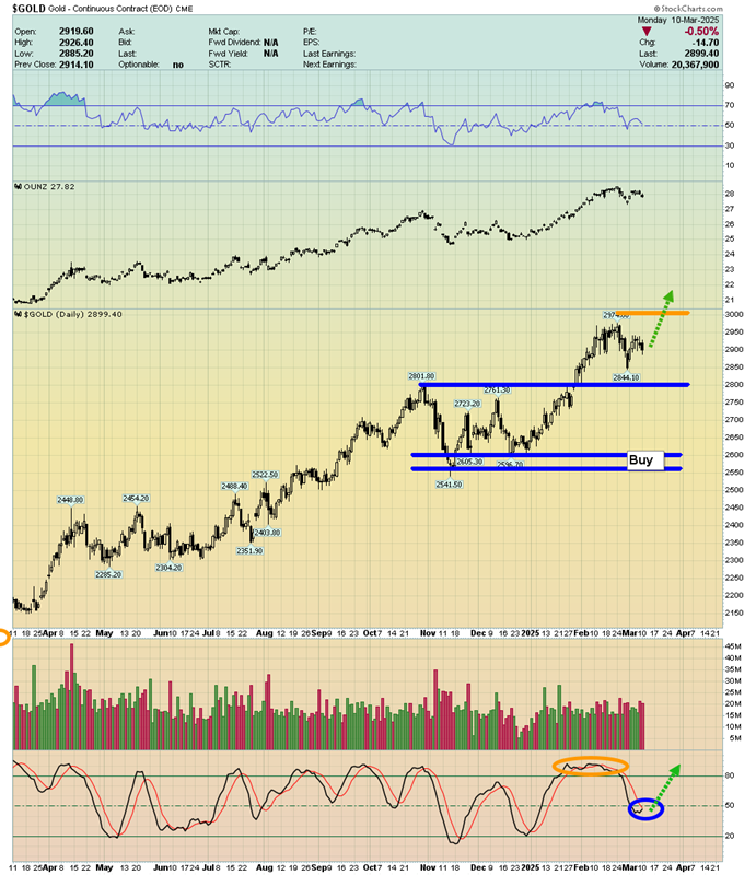 Gold Daily Chart