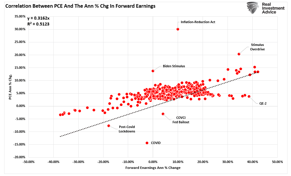PCE and Forward Earnings Correlation