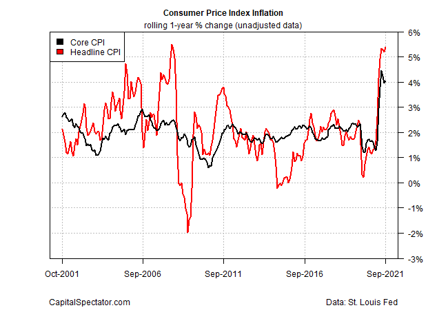 CPI Inflation