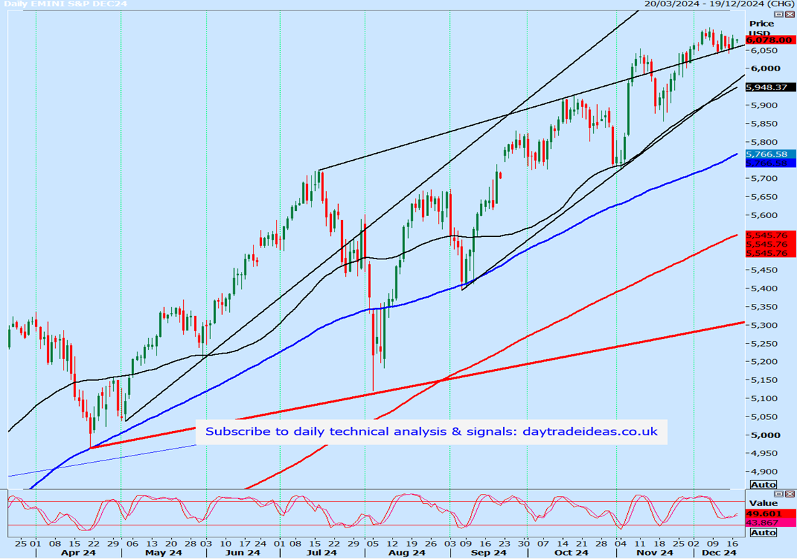 S&P 500 Futures-Daily Chart