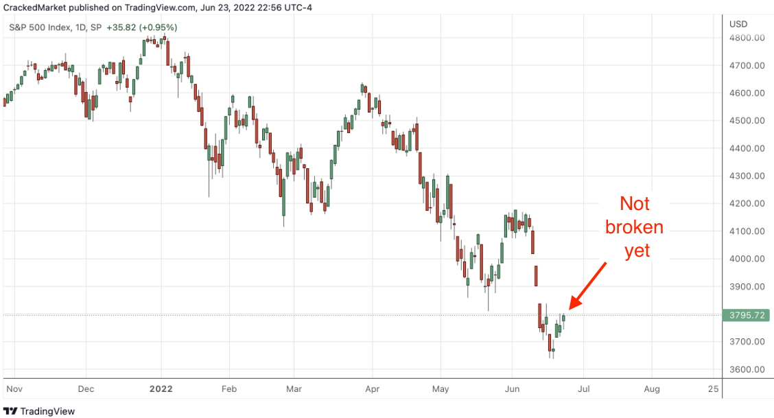 S&P 500 Index, Daily Chart