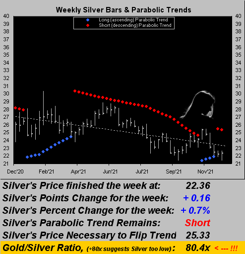 Silver Weekly Bars & Parabolic Trends