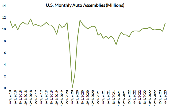U.S. Monthly Auto Assemblies