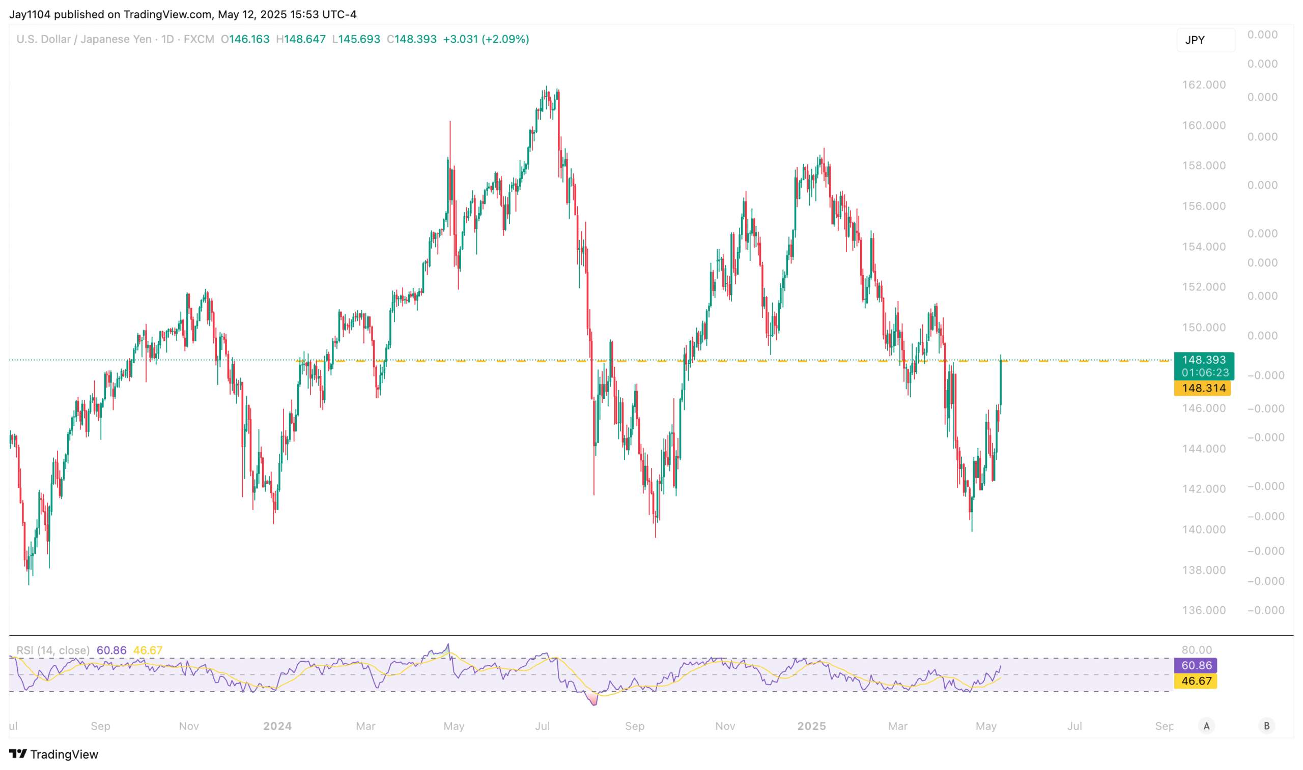 USD/JPY-Daily Chart
