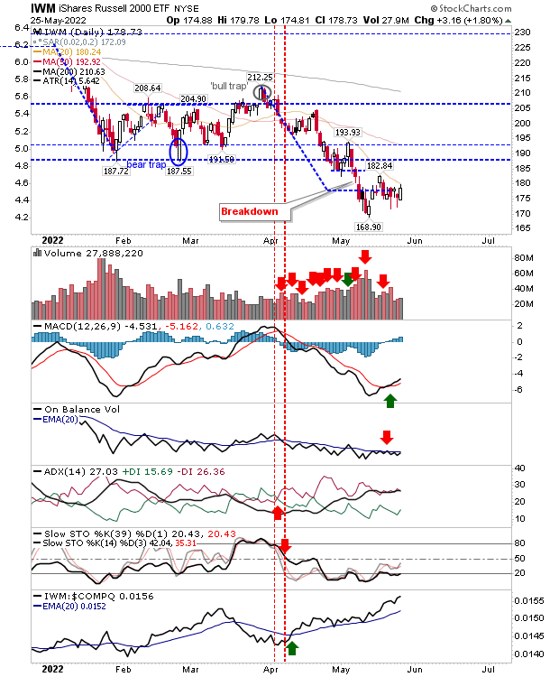 IWM Daily Chart