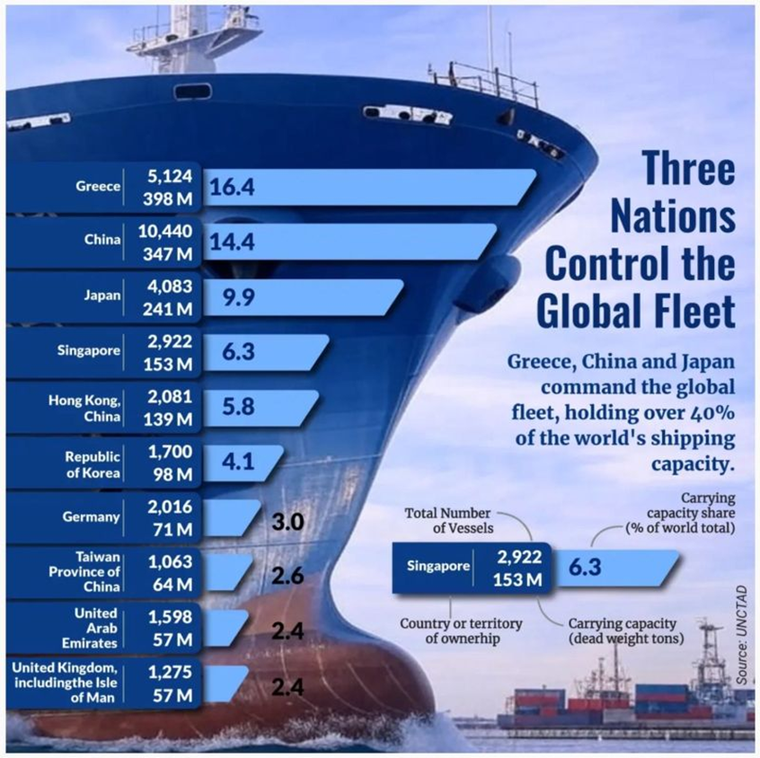 Countries Having Most Global Fleet Numbers