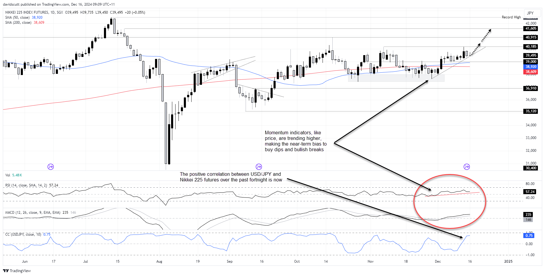 กราฟ Nikkei 225 Futures-รายวัน