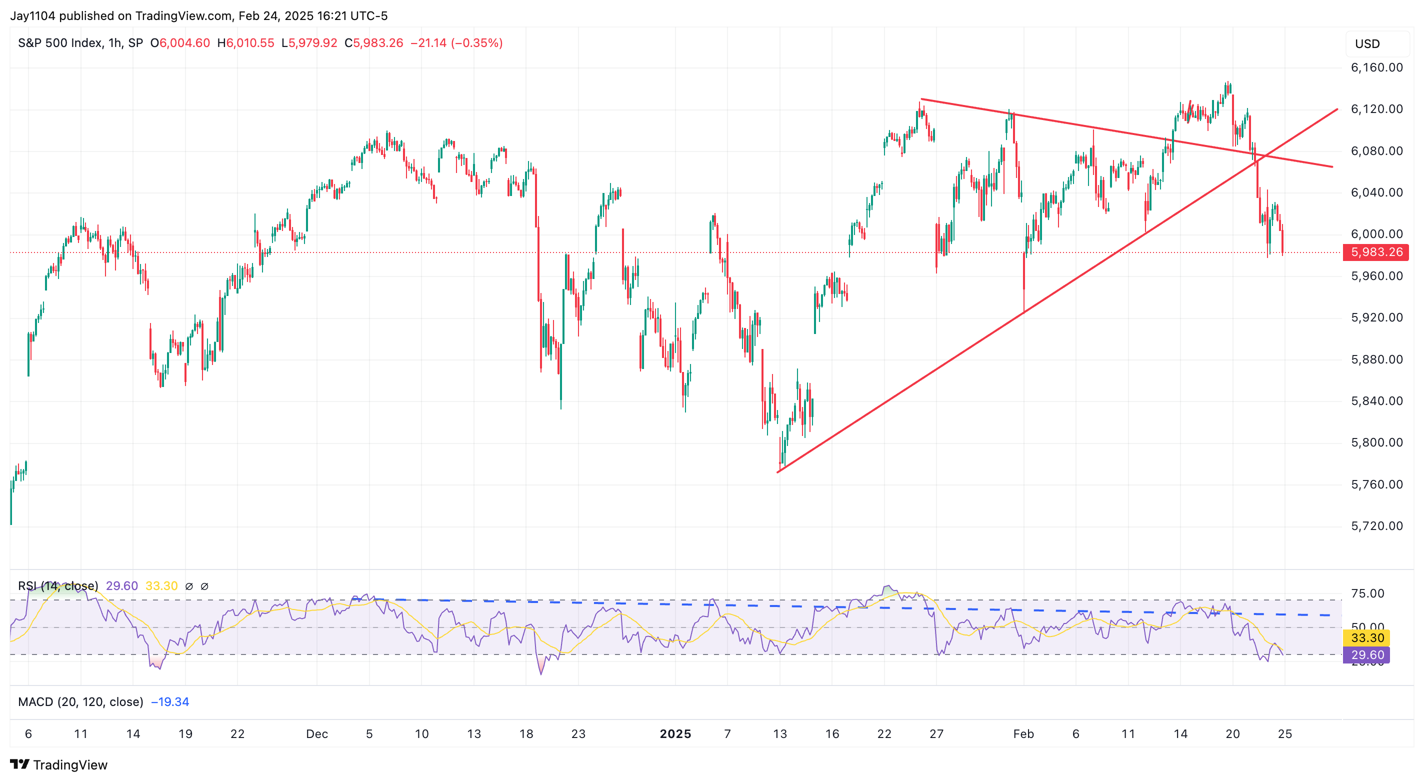 S&P 500 Index Hourly Chart