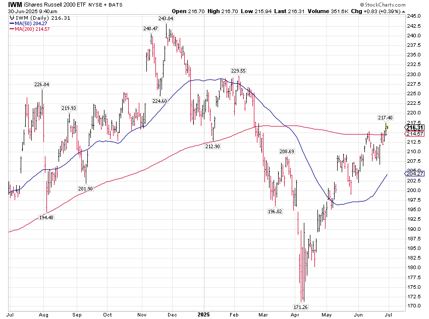 IWM-Daily Chart