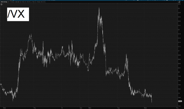 VIX Daily Chart.