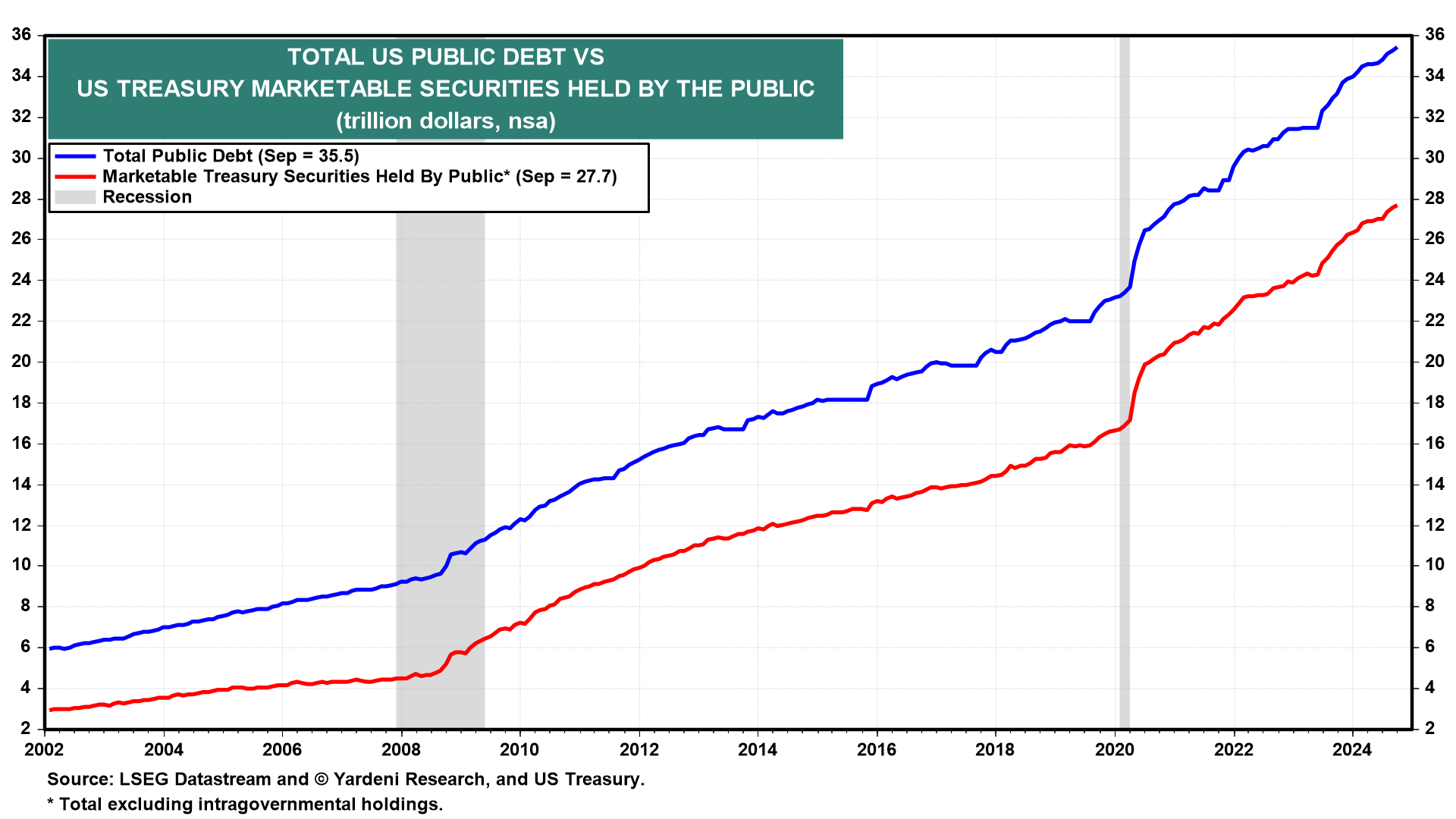 Total US Public Debt vs US Treasury Held by Public