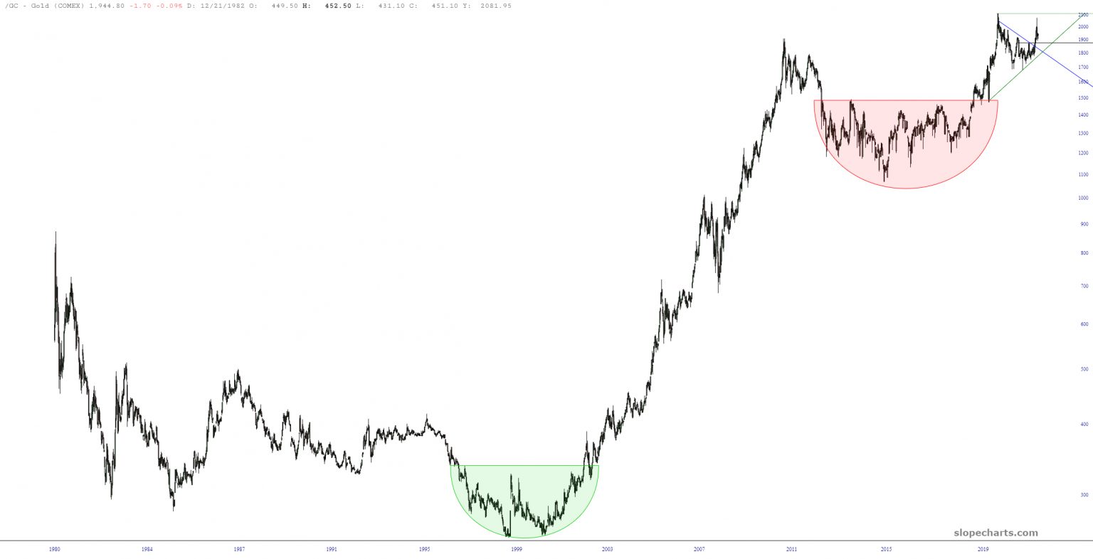 Gold 40 Years Historical Chart