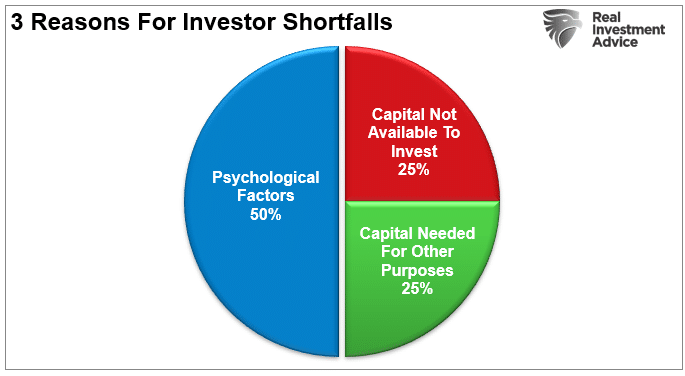 3-Reasons For Investor Shortfalls
