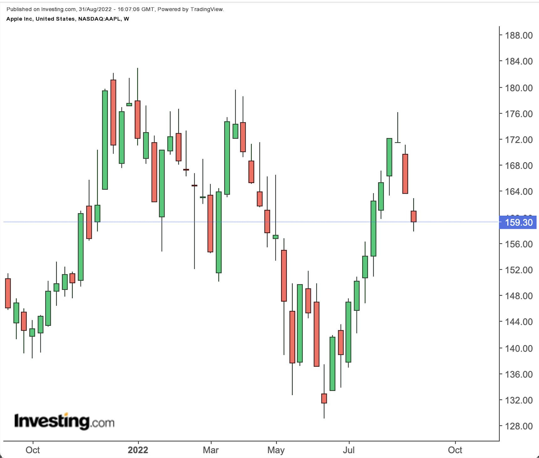 Apple Weekly Chart