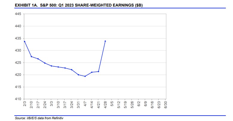 S&P 500 Share Weghted Earnings Graph