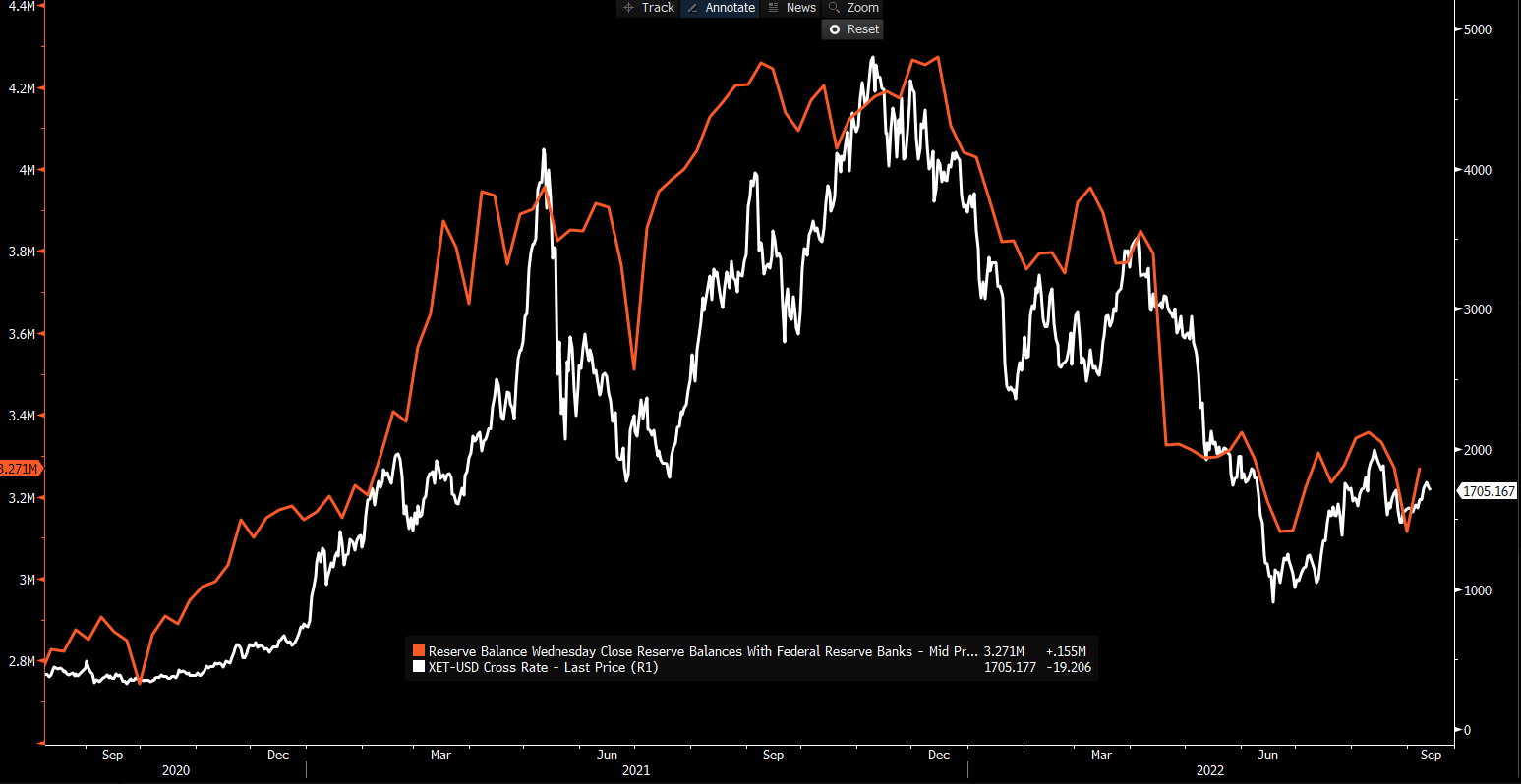 Overlapping ETH to Fed's balance sheet chart.