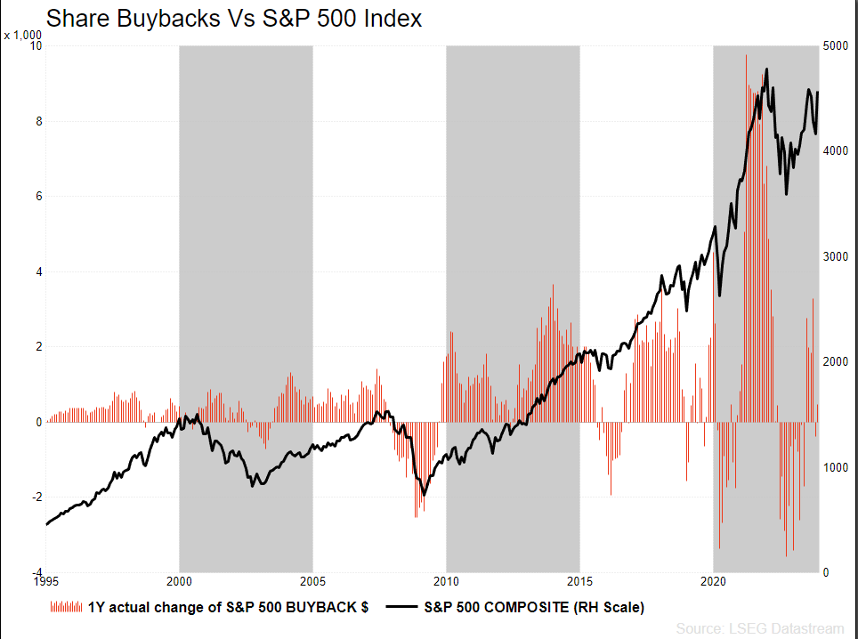 Share Buybacks vs S&P 500 Index