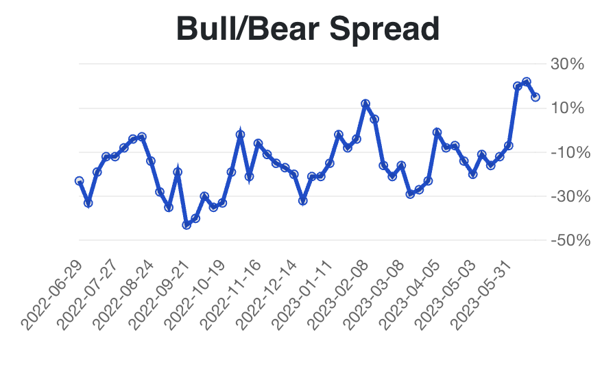 AAII Bear-Bull Spread