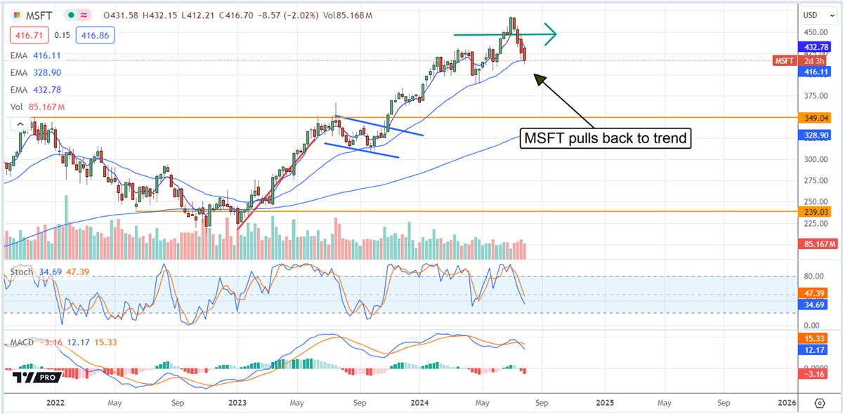 MSFT Stock Chart