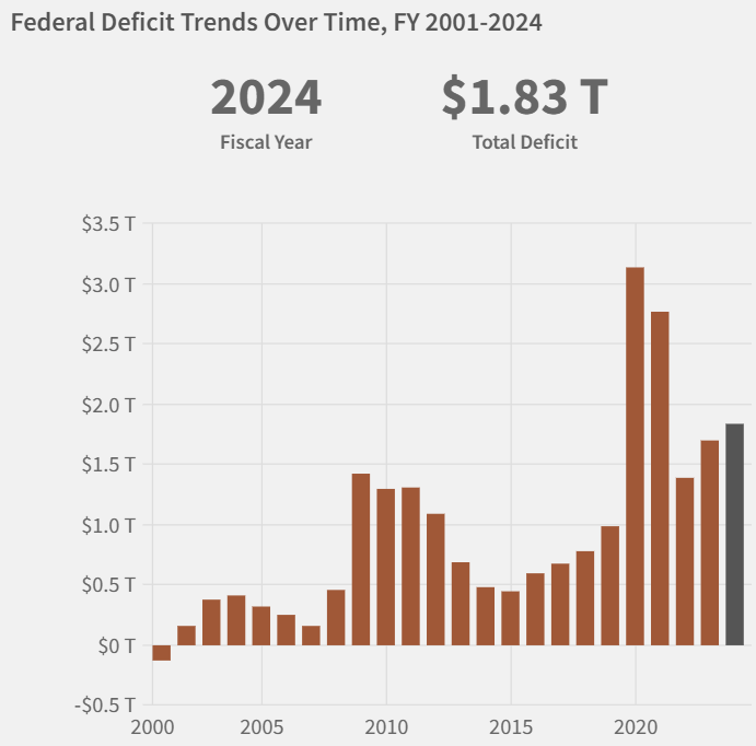 Fed Deficit