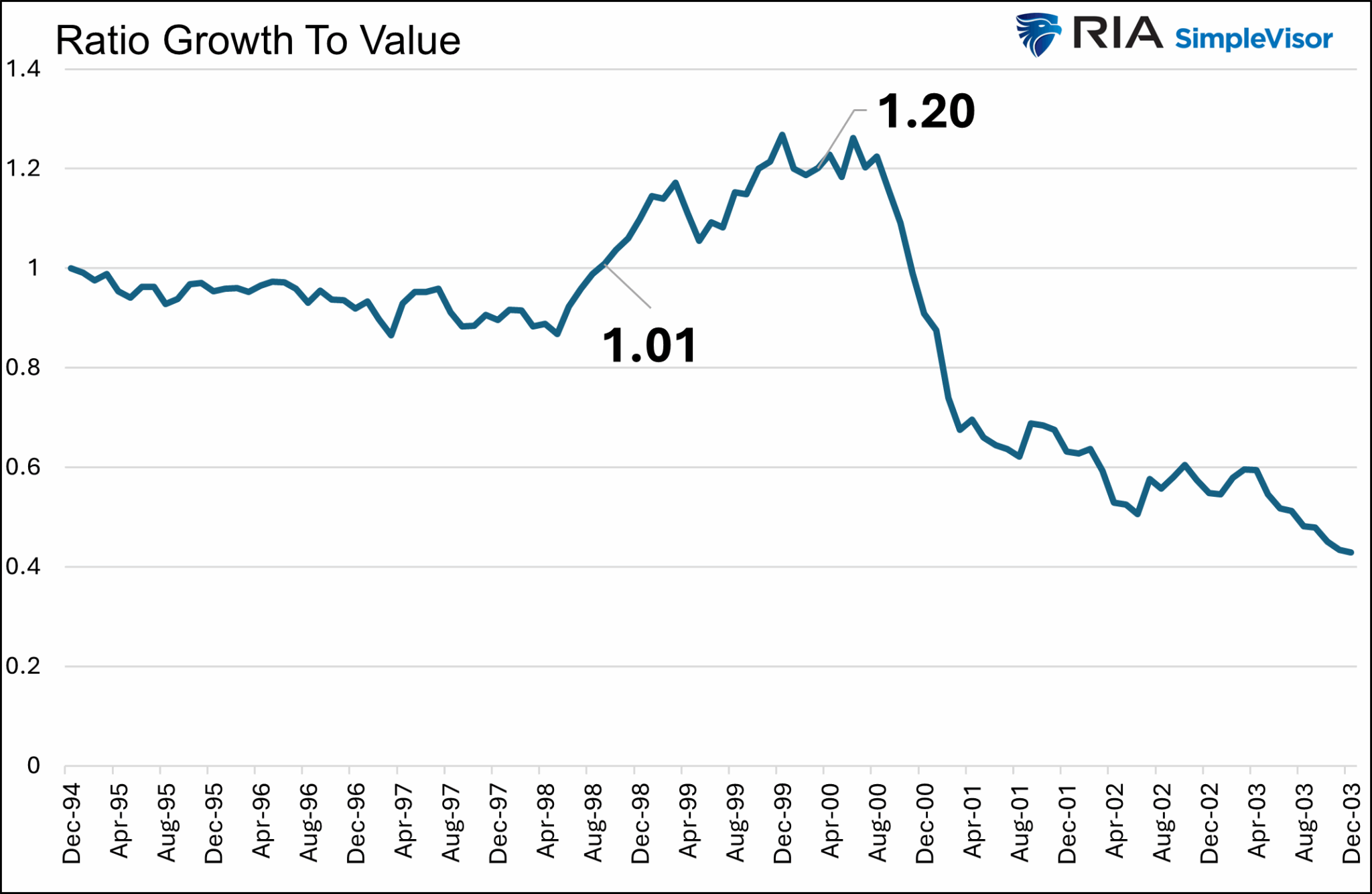 Ratio Growth To Value