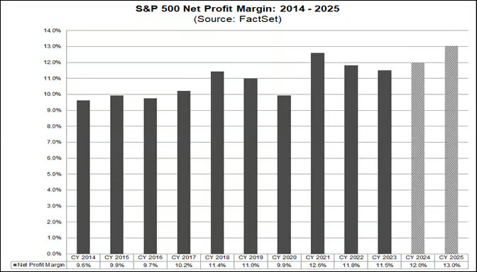 SPX Net Profit Margins