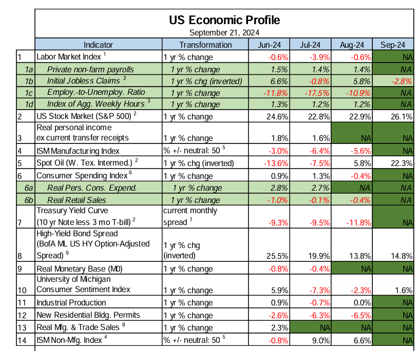 US Economic Profile