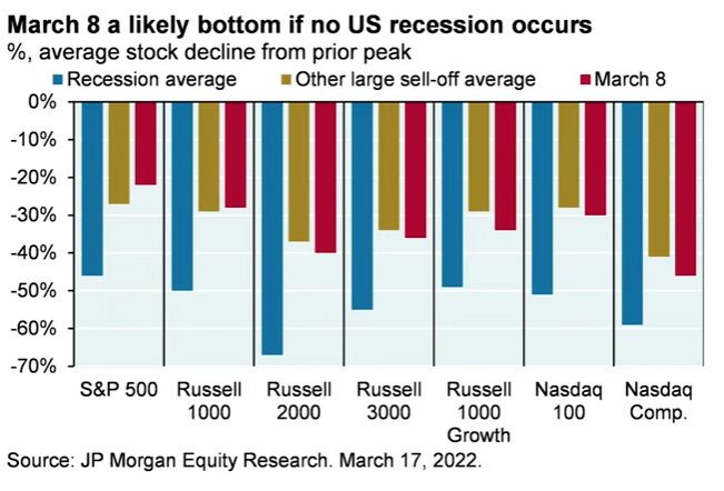 Recession vs Correction