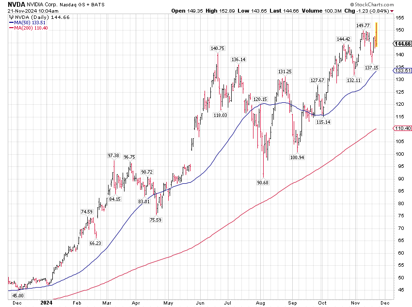 NVDA Price Daily Chart