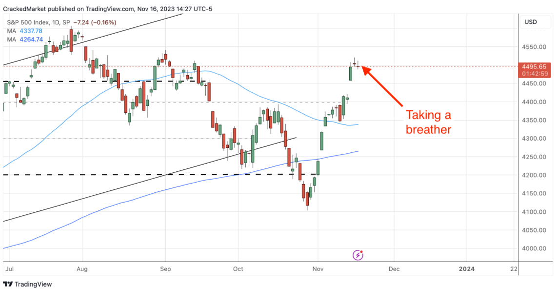 S&P 500 Index-Daily Chart