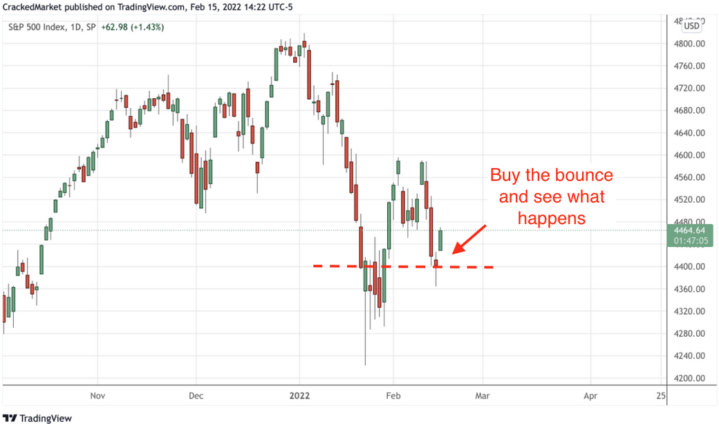 S&P 500 Index Daily Chart