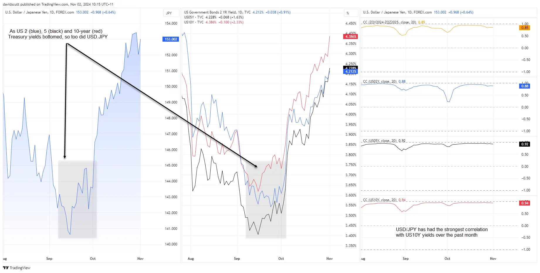 JPY vs Yields vs Correlations