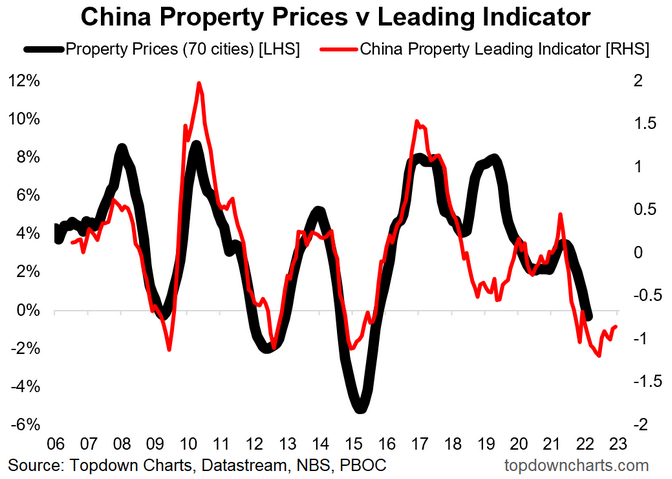 China Property Prices vs Leading Indicator
