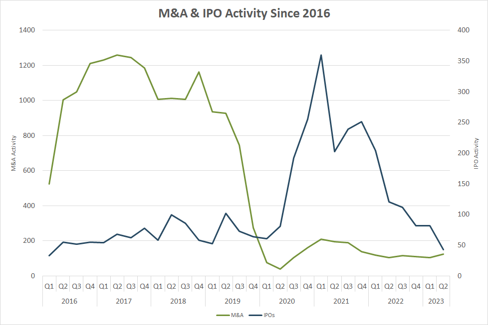 M&A & IPO Activity Since 2016