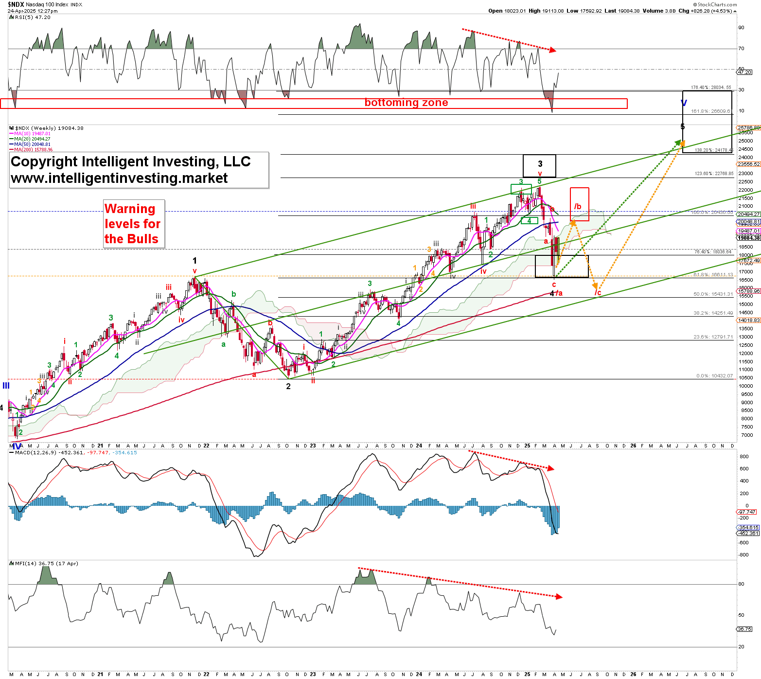 Nasdaq 100 Weekly Chart