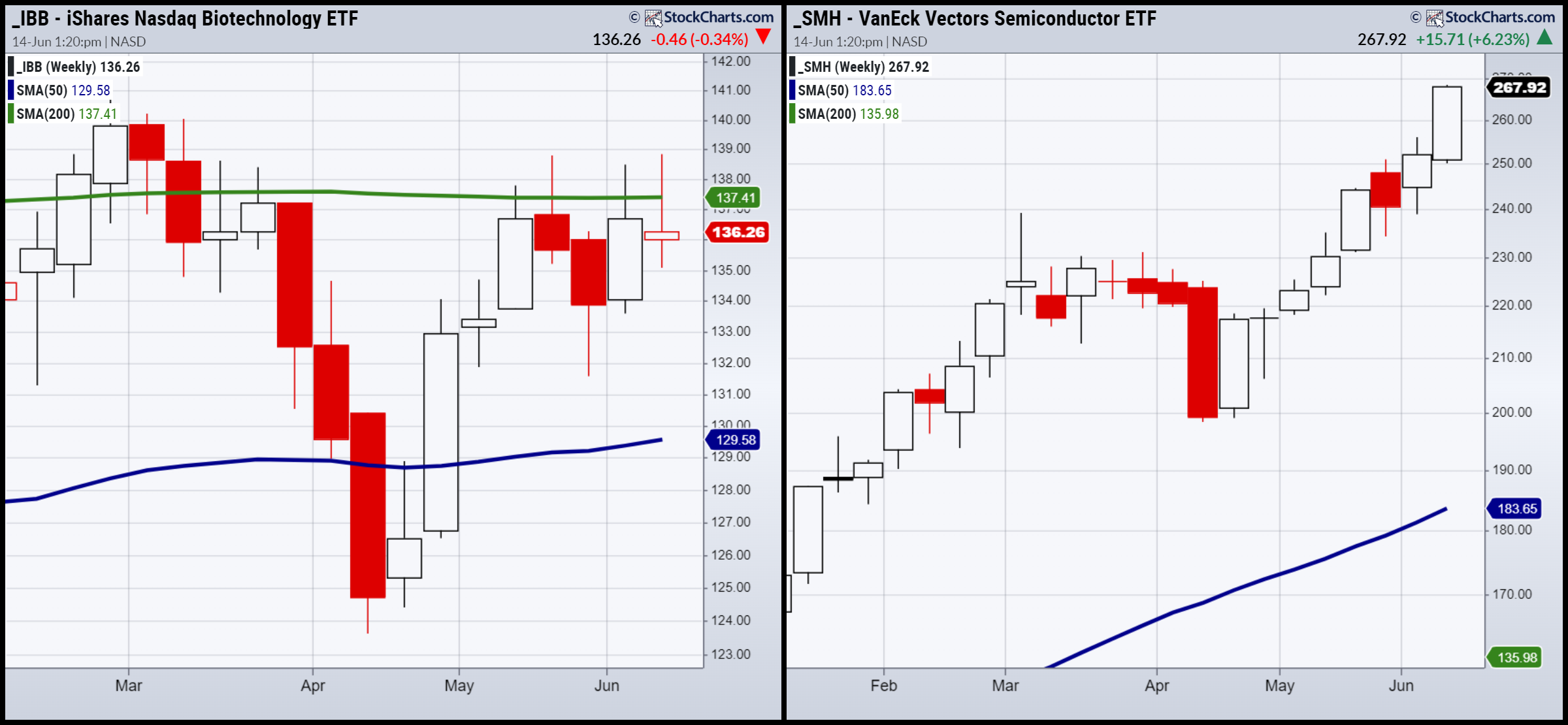 IBB-SMH-Weekly Chart