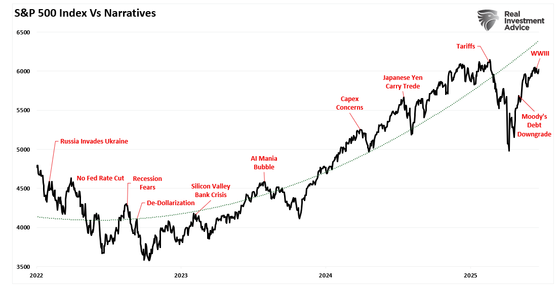 S&P 500 Index vs Narratives