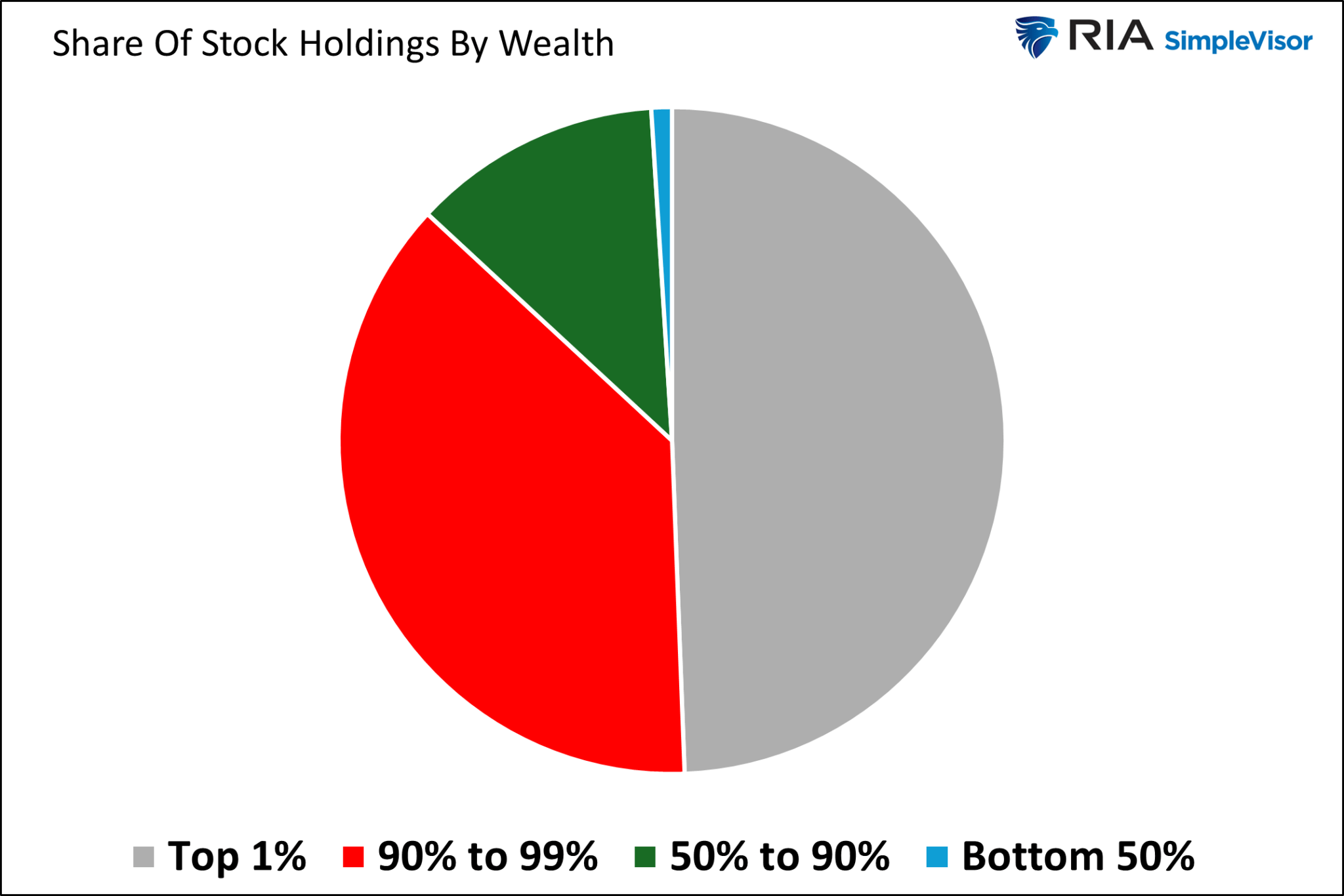 Share Of Stock Holdings By Wealth