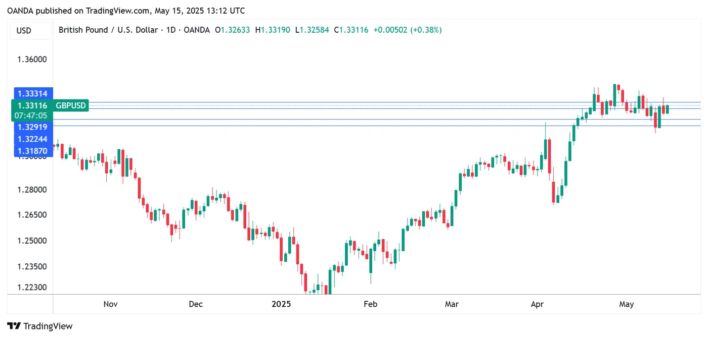 GBP/USD-Daily Chart